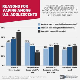 Reasons for Vaping Among U.S. Adolescents