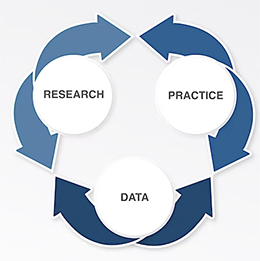 A circular flow chart of research, data, and practice