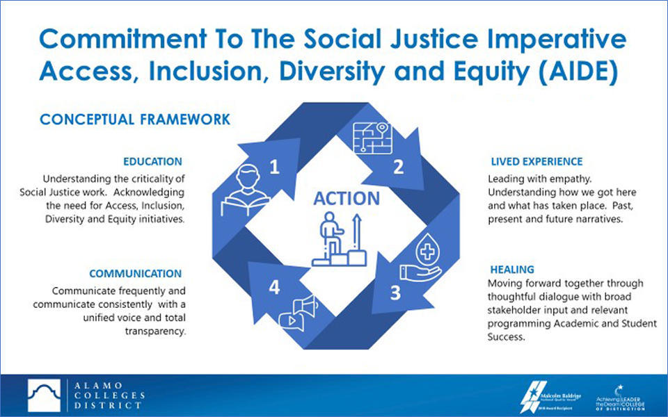 Alamo Colleges District slide on Commitment to the Social Justice Imperative - Access, Inclusion, Diversity and Equity (AIDE).