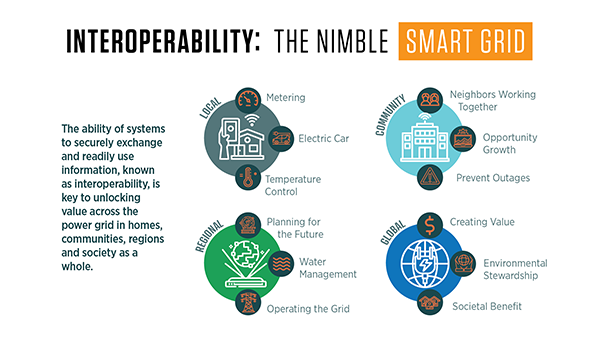 Interoperability: The Nimble Smart Grid, with icons for local, community, regional and global functions.