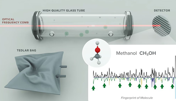 Illustration shows parts of the frequency comb breathalyzer system and the "fingerprint" of methanol. 