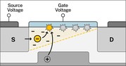 Diagram shows transistor source voltage and gate voltage with decreasing concentrations of electrons.