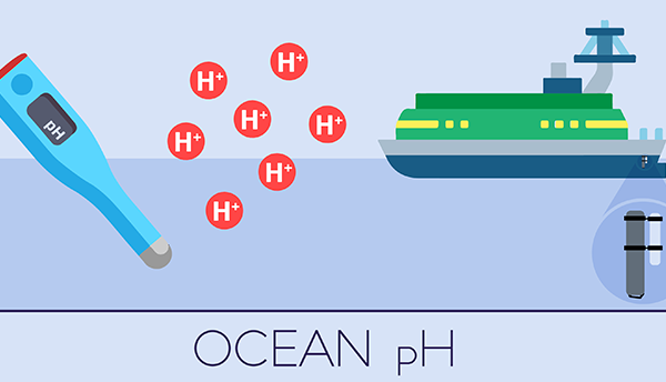 Illustration shows a ship with instruments underneath, hydrogen atoms, and the words "Ocean pH."