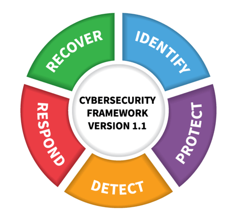 Cybersecurity Framework Functions