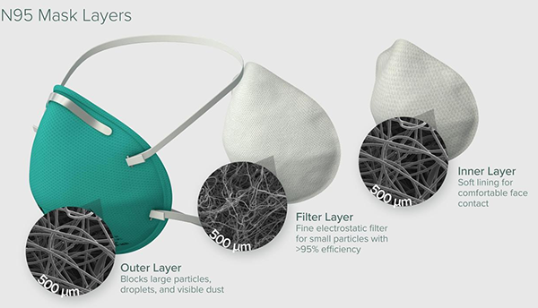 Illustration shows the three layers of an N95 mask, indicating the differences in fiber size between each.