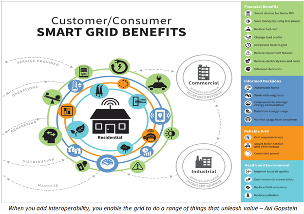 When you add interoperability, you enable the grid to do a range of things that unleash value