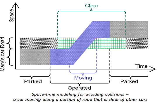 Space-time modeling for avoiding collisions
