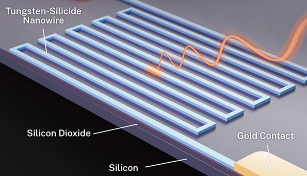 Illustration shows nanowire bent in rows with red squiggly arrow pointing to the middle section. At one end of the wire there is a gold rectangle.