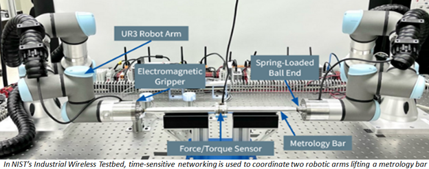 In NIST's Industrial Wireless Testbed, time-sensitive networking is used to coordinate two robotic arms lifting a metrology bar
