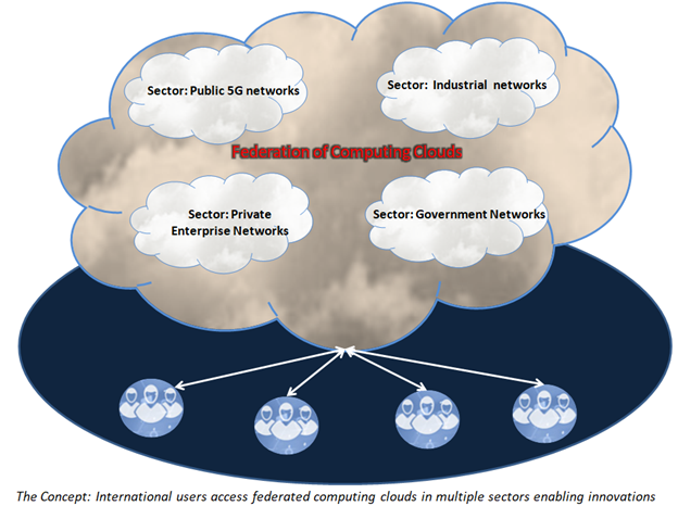 The Concept: International users access federated computing clouds in multiple sectors enabling innovations