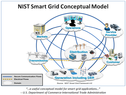 Smart Grid Conceptual Model for Smart Grid Applications