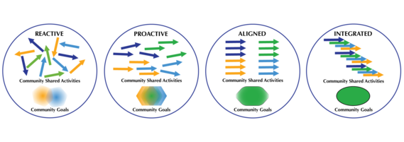 Communities-of-Excellence-Reactive-Proactive-Aligned-Integrated