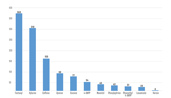 Bar chart shows fentanyl and xylazine as the most commonly found compounds in street drugs analyzed in Maryland. 