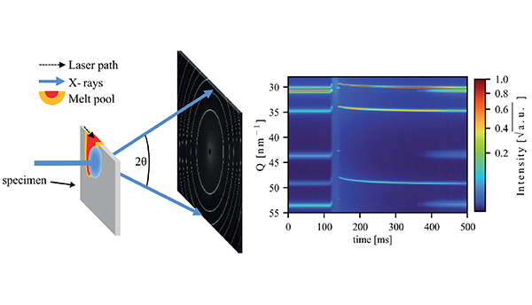 Diagram shows X-rays diffraction during 3D printing of metal, with a colorized microscopic image showing the orientation of different grains. 