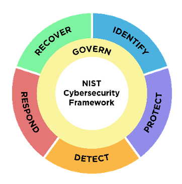 Major Updates | Draft NIST Cybersecurity Framework 2.0