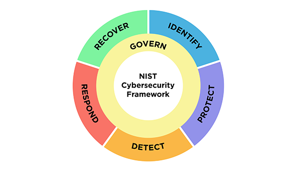 NIST Cybersecurity Framework wheel has outer sections Identify, Protect, Detect, Respond and Recover; internal circle is Govern. 
