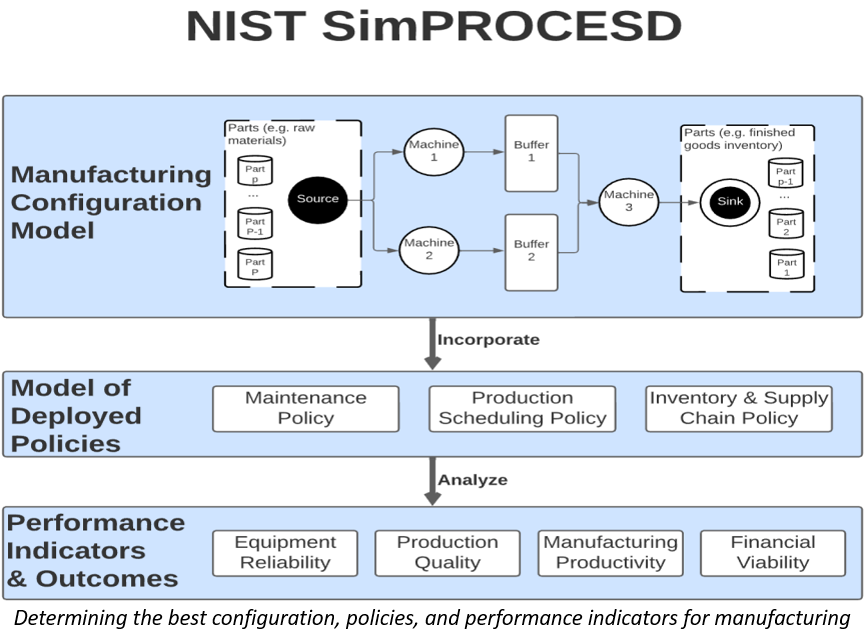 NIST releases SimPROCESD software for modeling manufacturing systems