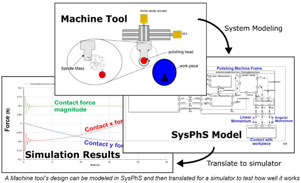 Machine tool's design can be modeled in SysPhS and then translated to simulator to test how well it works