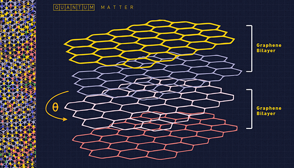 Illustration shows layers of graphene as honeycomb-like patterns stacked on one another. 