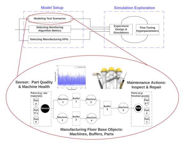 Visual description of modeling test scenarios including sensors and maintenance actions using SimPROCESD