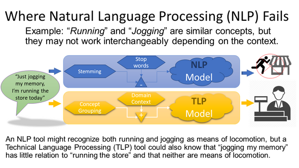 Description of where national language processing fails compared to Technical Language Processing using example with running and jogging