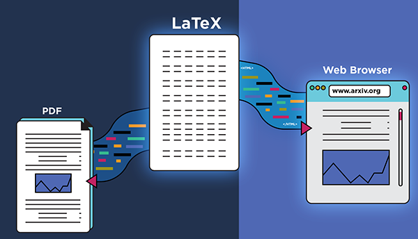 Illustration shows a screen of type being converted to two others, one in PDF format and another in web-style html format for arXiv.org..