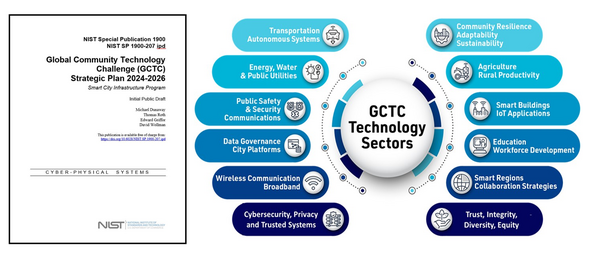 Strategic Plan for the NIST Global Community Technology Challenge and visualization of its technology sectors
