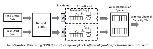 Time Sensitive Networking Queuing discipline buffer configuration for transmission rate control