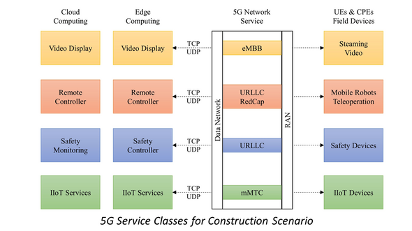 5G Service Classes for Construction Scenario