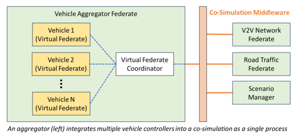 Vehicle aggregator integrating multiple controllers into a co-simulation