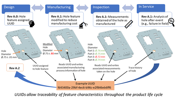 UUIDs allow traceability of feature characteristics throughout the product life cycle