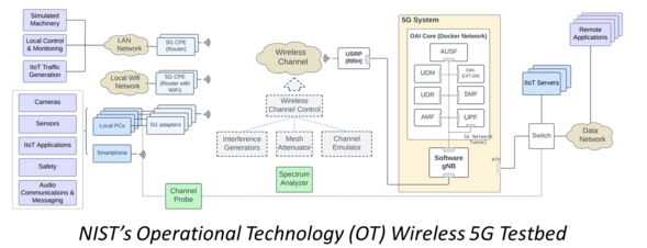 NIST Operational Technology Wireless 5G Testbed