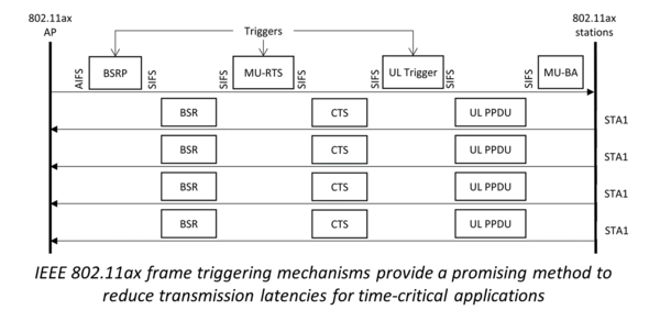 IEEE 802.11ax frame triggering mechanisms