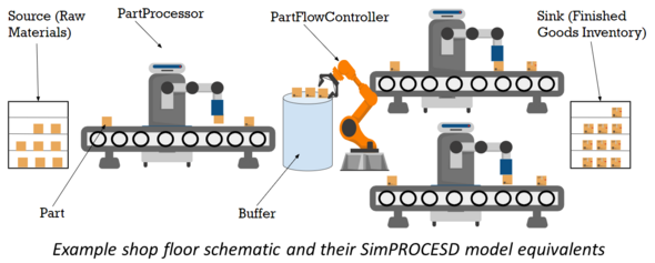 Assembly line components and their SimPROCESD model eqivalents