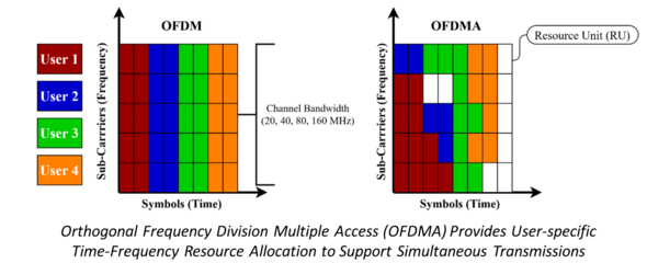 OFDMA provides user-specific time-frequency resource allocation to support simultaneous transmissions