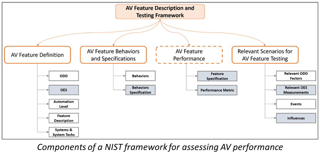 Components of a NIST framework for assessing AV performance