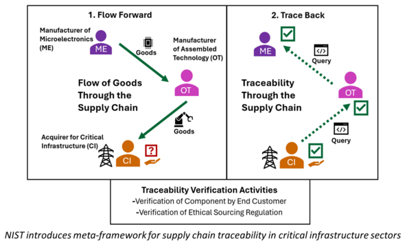 NIST introduces meta-framework for supply chain traceability in critical infrastructure sectors