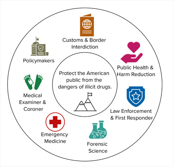 Circular graphic includes icons for the various stakeholders involved in this drug analysis report, like public health and law enforcement. 
