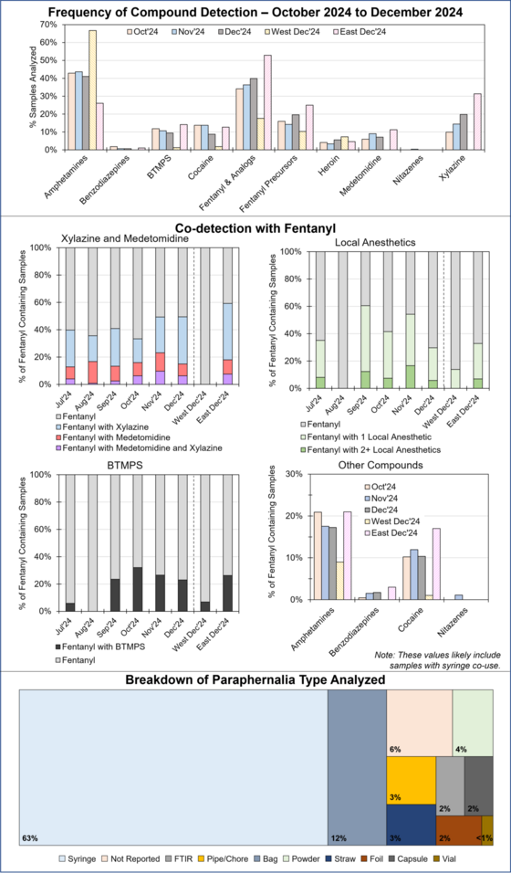Graphical representation of RaDAR results for December 2024.
