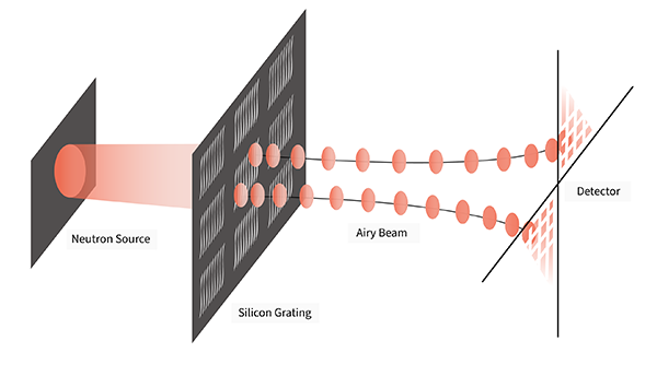 Airy beam diagram shows neutrons coming from a source and through a grating that makes them curve.