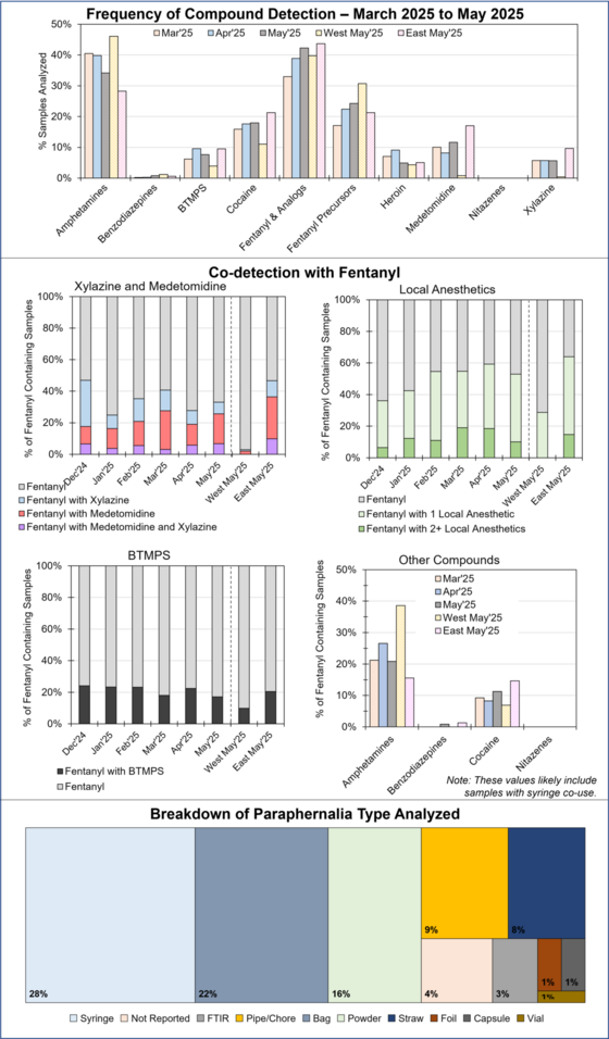 RaDAR data for May 2025.