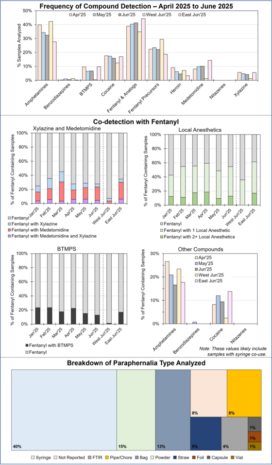 RaDAR data for June 2025.