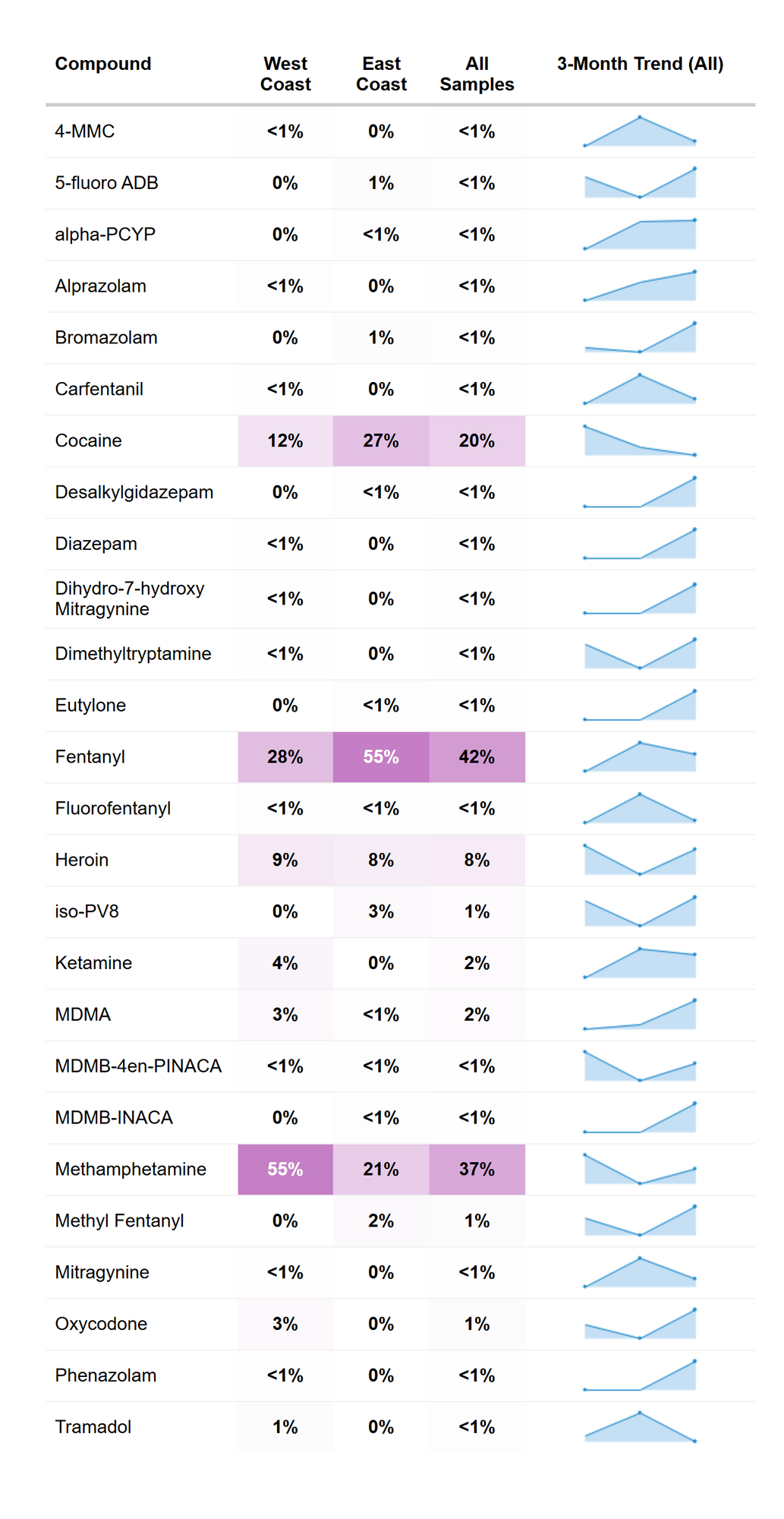 RaDAR Drug Prevalence - September 2025