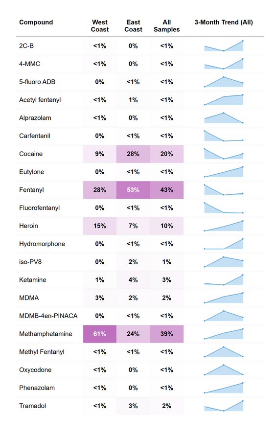RaDAR Drug Prevalence Summary - October 2025
