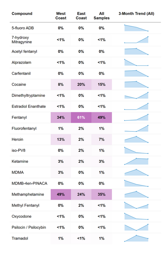 RaDAR Drug Prevalence - November 2025 