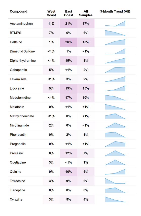 RaDAR Adulterant Prevalence - November 2025 