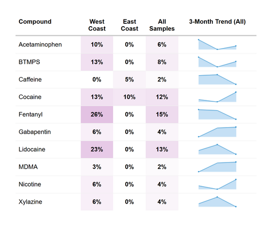 RaDAR Methamphetamine Co-Detection - November 2025