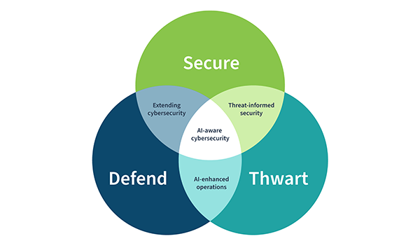 Three overlapping circles are labeled: Secure, Thwart, Defend. Central overlap reads: AI-aware cybersecurity.