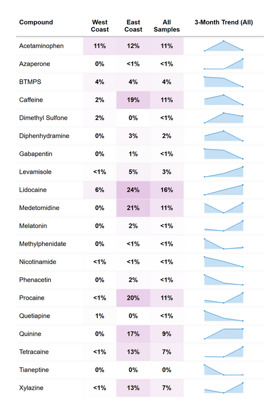 RaDAR adulterant prevalence data for December 2025.