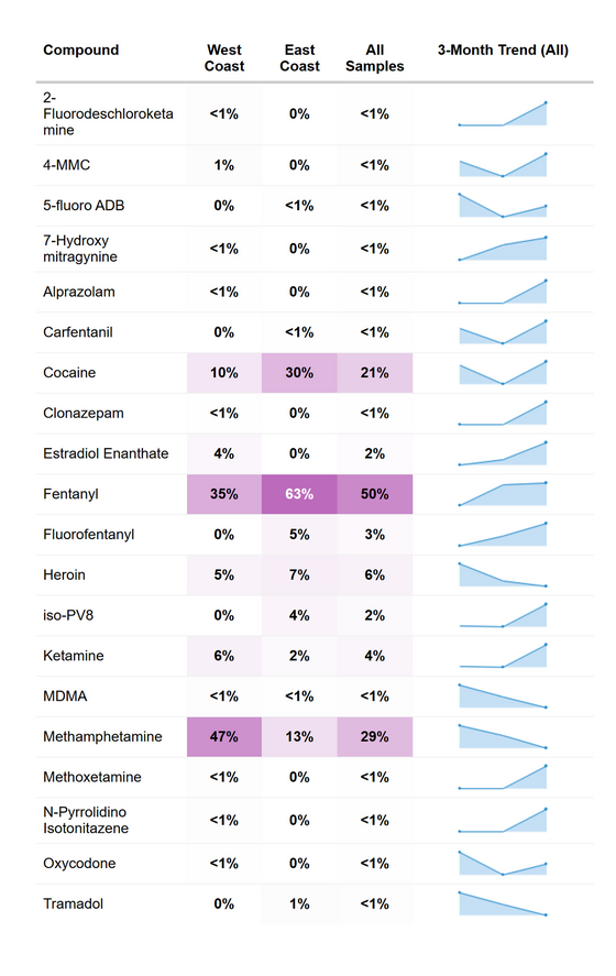 RaDAR drug prevalence for December 2025.